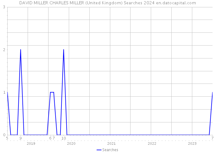 DAVID MILLER CHARLES MILLER (United Kingdom) Searches 2024 