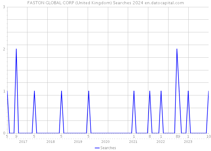 FASTON GLOBAL CORP (United Kingdom) Searches 2024 