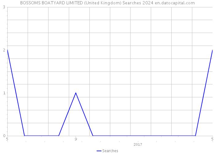 BOSSOMS BOATYARD LIMITED (United Kingdom) Searches 2024 