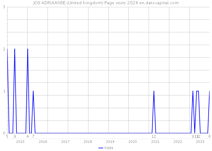 JOS ADRIAANSE (United Kingdom) Page visits 2024 