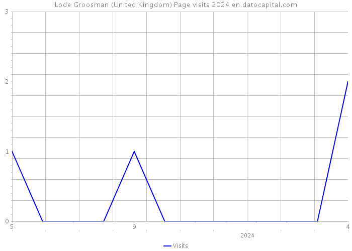 Lode Groosman (United Kingdom) Page visits 2024 