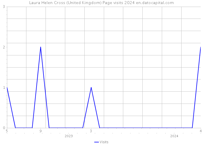 Laura Helen Cross (United Kingdom) Page visits 2024 