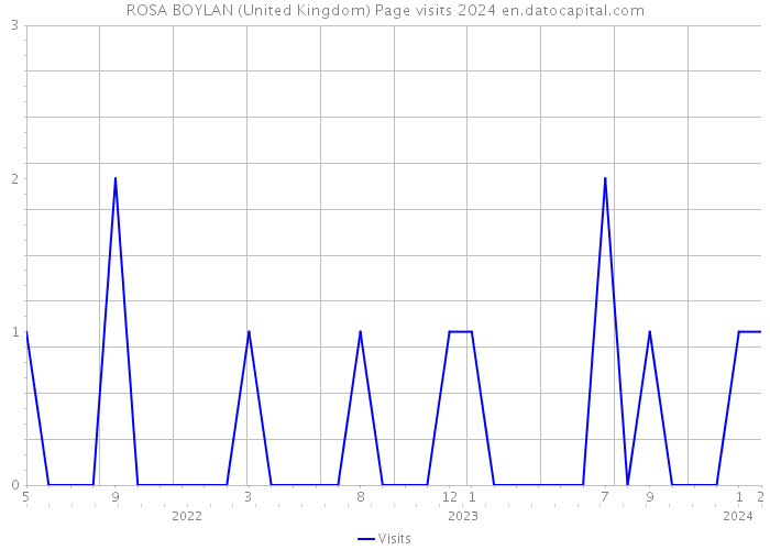 ROSA BOYLAN (United Kingdom) Page visits 2024 