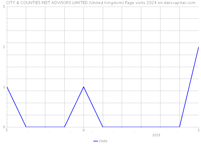 CITY & COUNTIES REIT ADVISORS LIMITED (United Kingdom) Page visits 2024 