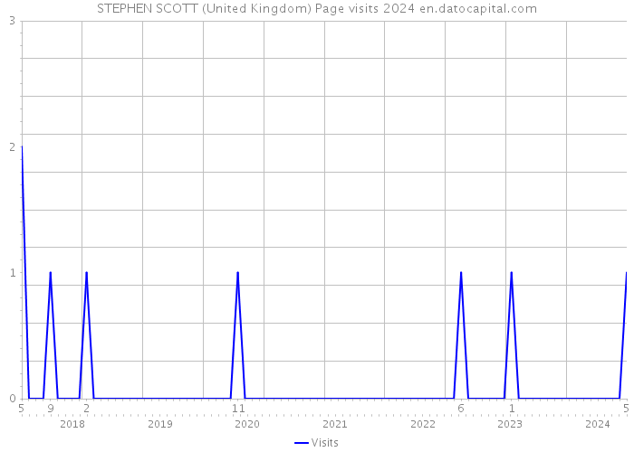 STEPHEN SCOTT (United Kingdom) Page visits 2024 