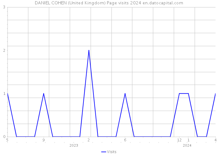 DANIEL COHEN (United Kingdom) Page visits 2024 