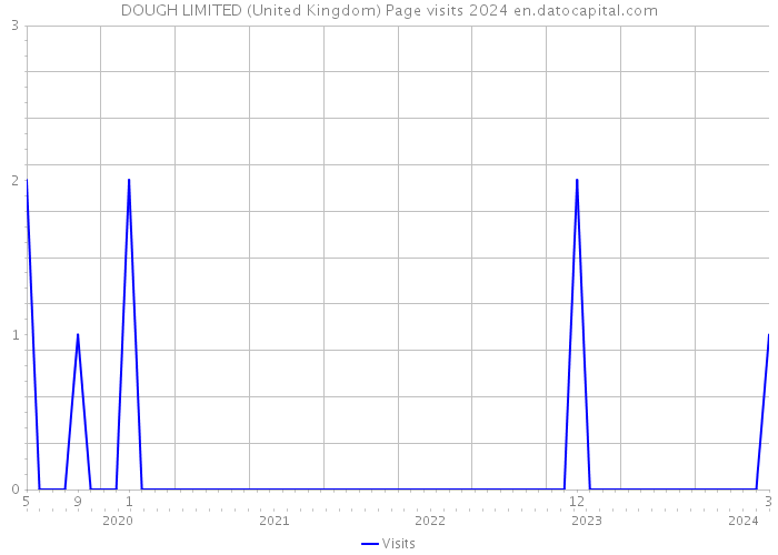 DOUGH LIMITED (United Kingdom) Page visits 2024 