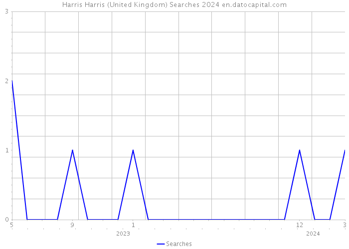 Harris Harris (United Kingdom) Searches 2024 