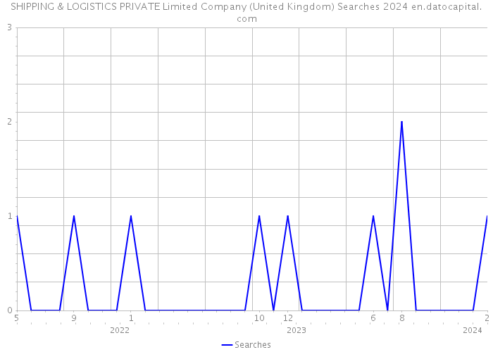 SHIPPING & LOGISTICS PRIVATE Limited Company (United Kingdom) Searches 2024 