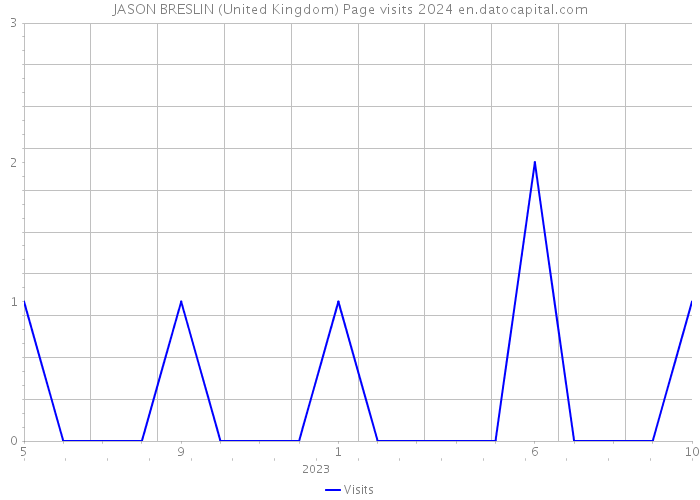JASON BRESLIN (United Kingdom) Page visits 2024 