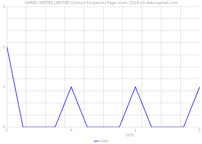 VARIDI SPETES LIMITED (United Kingdom) Page visits 2024 