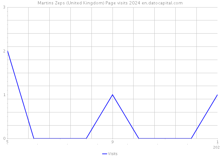 Martins Zeps (United Kingdom) Page visits 2024 