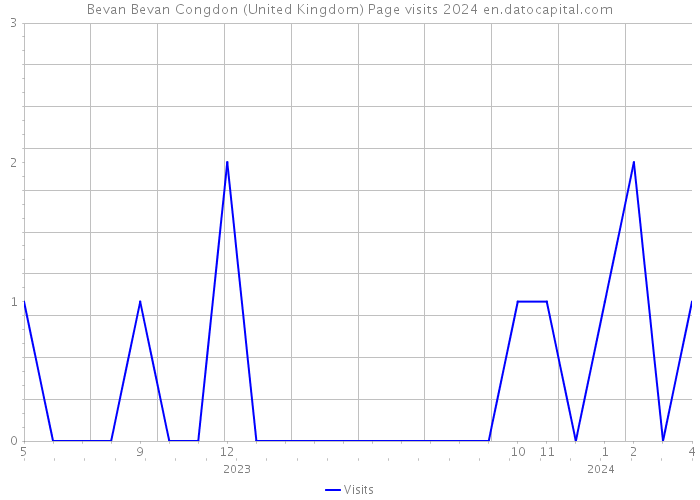 Bevan Bevan Congdon (United Kingdom) Page visits 2024 