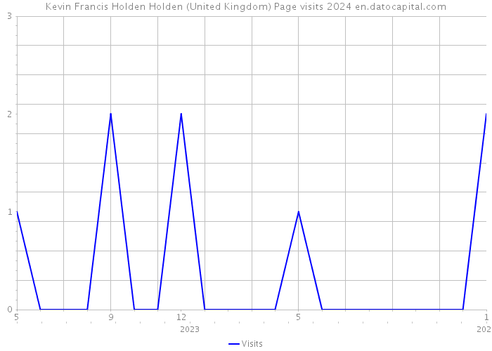 Kevin Francis Holden Holden (United Kingdom) Page visits 2024 