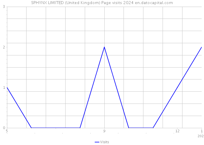 SPHYNX LIMITED (United Kingdom) Page visits 2024 