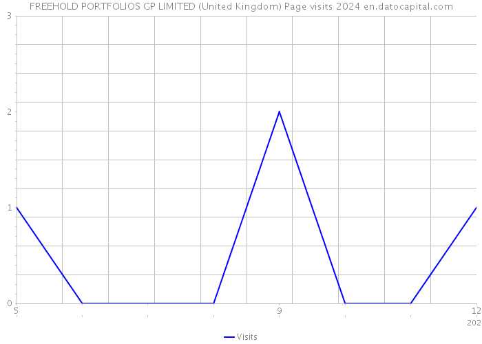 FREEHOLD PORTFOLIOS GP LIMITED (United Kingdom) Page visits 2024 