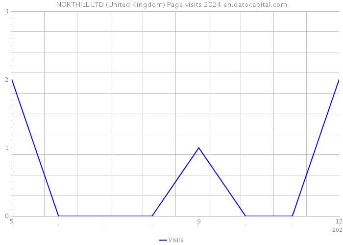 NORTHILL LTD (United Kingdom) Page visits 2024 