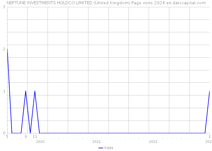 NEPTUNE INVESTMENTS HOLDCO LIMITED (United Kingdom) Page visits 2024 