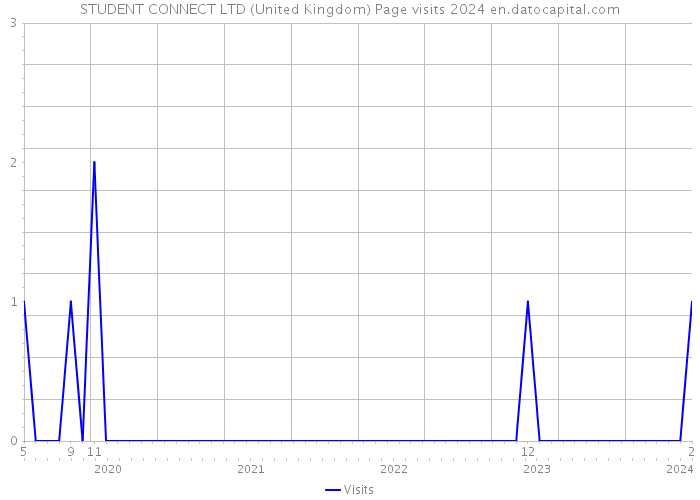 STUDENT CONNECT LTD (United Kingdom) Page visits 2024 