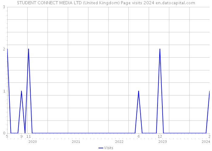 STUDENT CONNECT MEDIA LTD (United Kingdom) Page visits 2024 