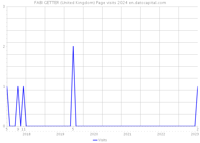 FABI GETTER (United Kingdom) Page visits 2024 