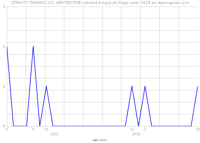 STRAITS TRADING CO. LIMITED(THE) (United Kingdom) Page visits 2024 