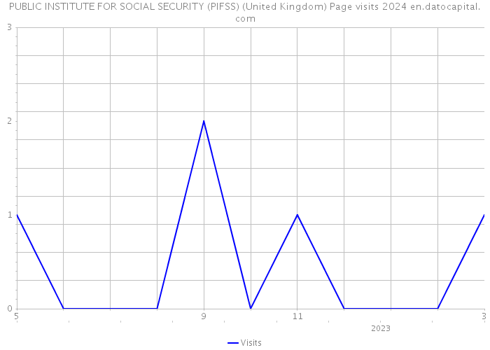 PUBLIC INSTITUTE FOR SOCIAL SECURITY (PIFSS) (United Kingdom) Page visits 2024 