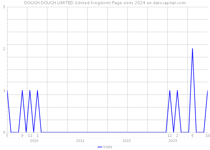 DOUGH DOUGH LIMITED (United Kingdom) Page visits 2024 