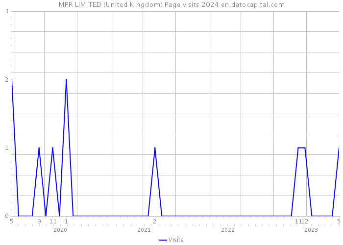 MPR LIMITED (United Kingdom) Page visits 2024 