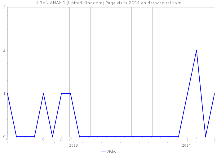 KIRAN ANAND (United Kingdom) Page visits 2024 