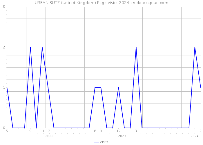 URBAN BUTZ (United Kingdom) Page visits 2024 