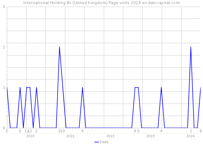 International Holding Bv (United Kingdom) Page visits 2024 