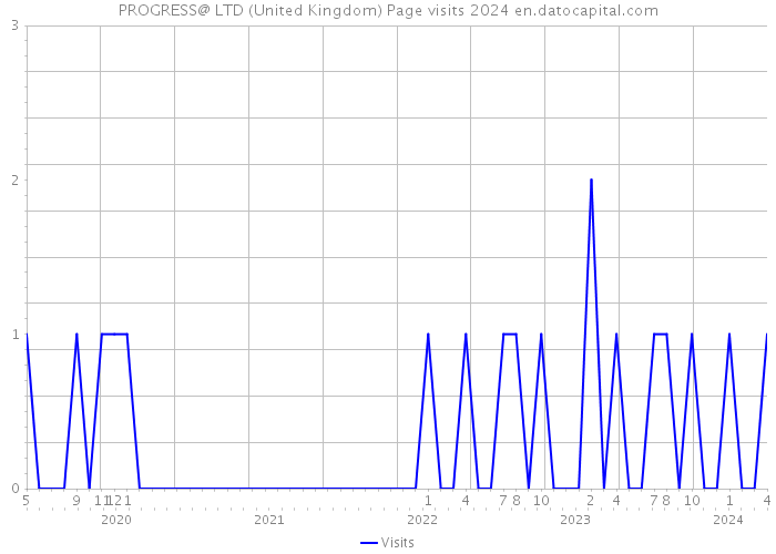 PROGRESS@ LTD (United Kingdom) Page visits 2024 