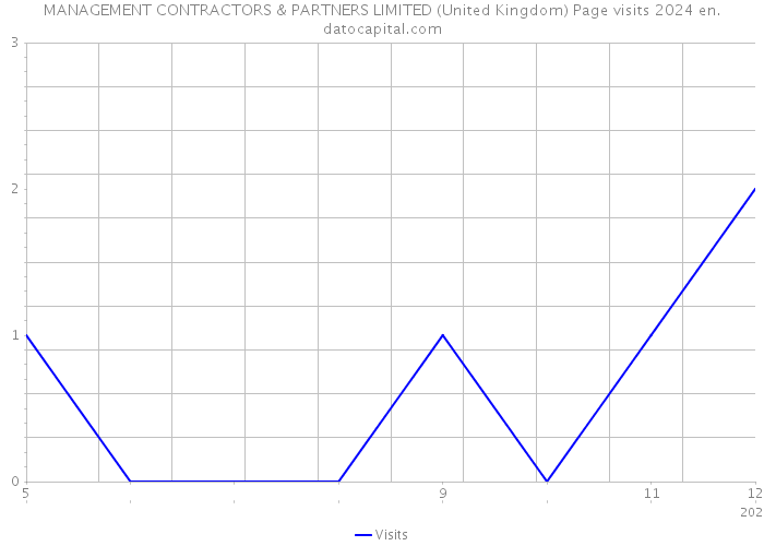 MANAGEMENT CONTRACTORS & PARTNERS LIMITED (United Kingdom) Page visits 2024 