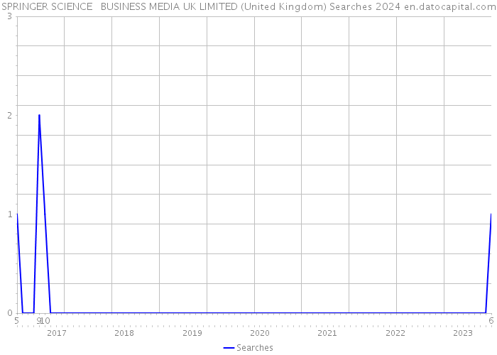 SPRINGER SCIENCE + BUSINESS MEDIA UK LIMITED (United Kingdom) Searches 2024 