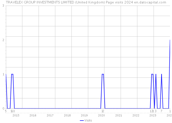 TRAVELEX GROUP INVESTMENTS LIMITED (United Kingdom) Page visits 2024 