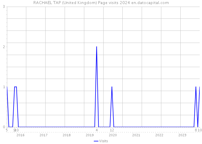 RACHAEL TAP (United Kingdom) Page visits 2024 