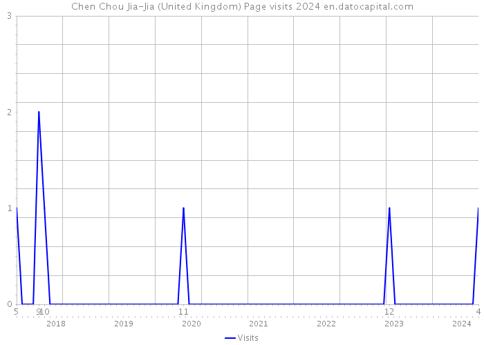Chen Chou Jia-Jia (United Kingdom) Page visits 2024 