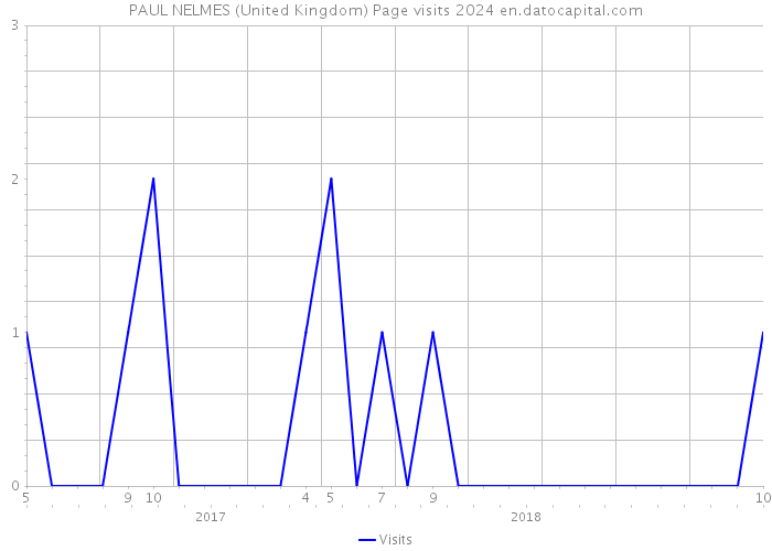PAUL NELMES (United Kingdom) Page visits 2024 