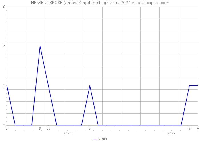 HERBERT BROSE (United Kingdom) Page visits 2024 