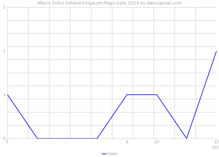 Maxie Sofos (United Kingdom) Page visits 2024 