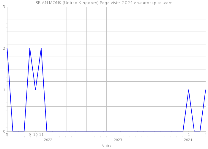 BRIAN MONK (United Kingdom) Page visits 2024 