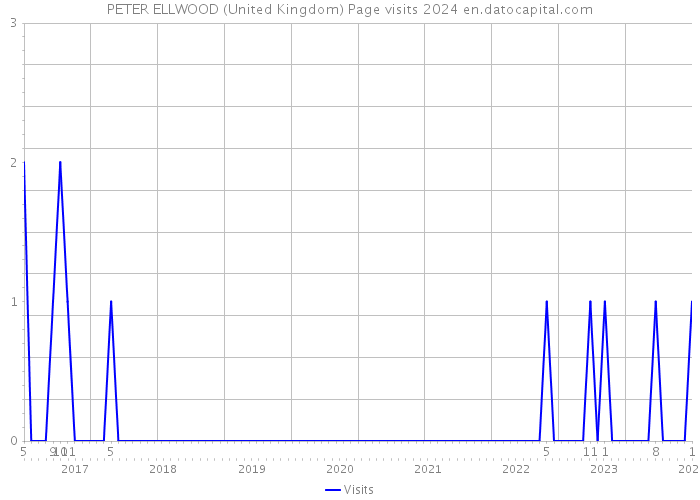 PETER ELLWOOD (United Kingdom) Page visits 2024 