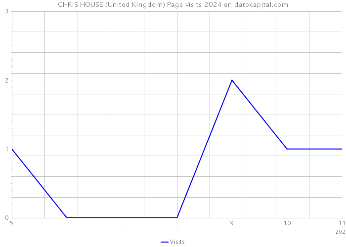 CHRIS HOUSE (United Kingdom) Page visits 2024 
