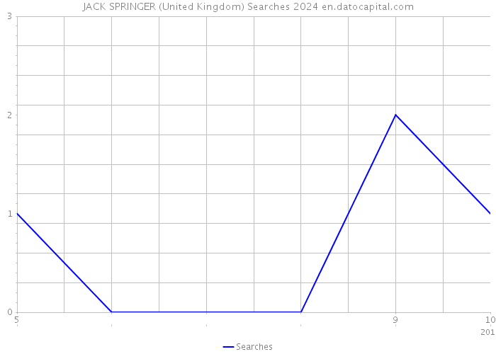 JACK SPRINGER (United Kingdom) Searches 2024 