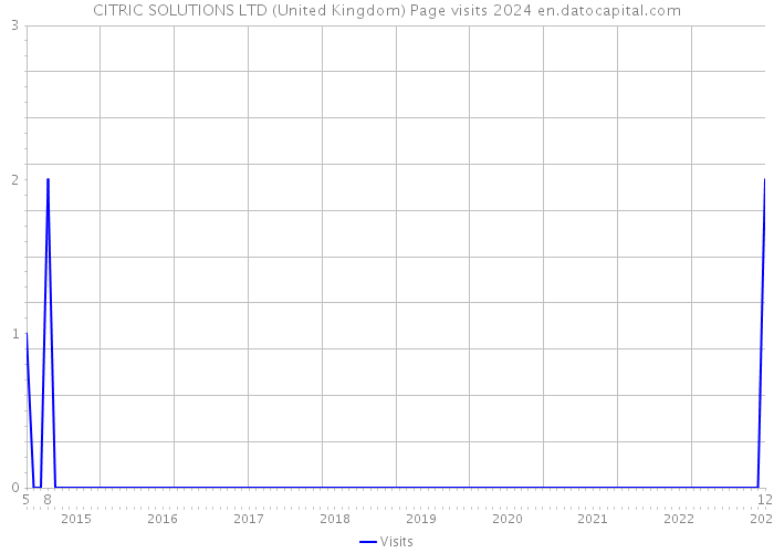 CITRIC SOLUTIONS LTD (United Kingdom) Page visits 2024 