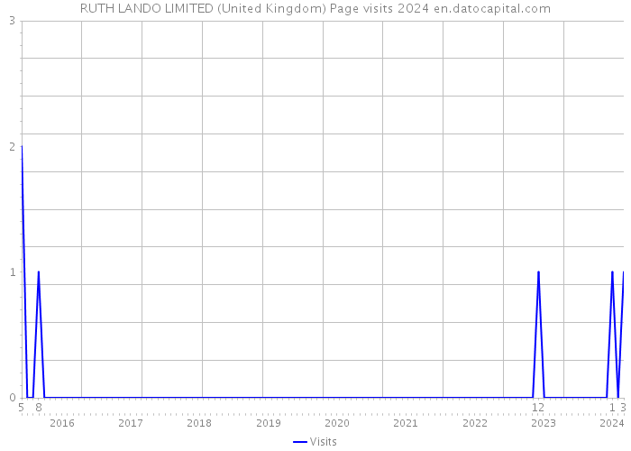 RUTH LANDO LIMITED (United Kingdom) Page visits 2024 