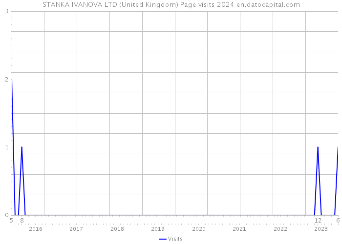 STANKA IVANOVA LTD (United Kingdom) Page visits 2024 