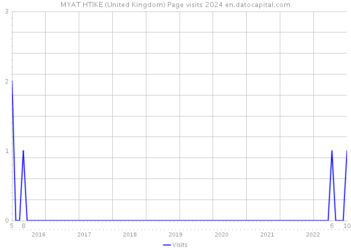 MYAT HTIKE (United Kingdom) Page visits 2024 