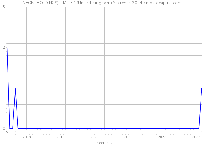 NEON (HOLDINGS) LIMITED (United Kingdom) Searches 2024 